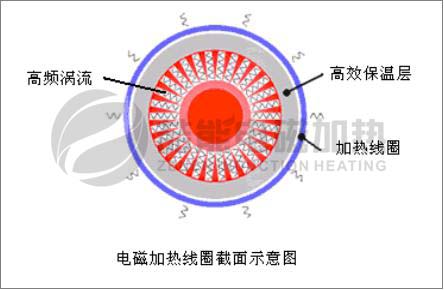 電磁感應(yīng)原理