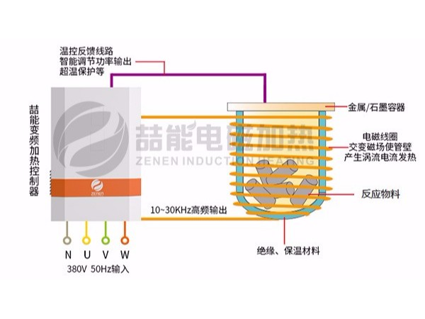 電磁感應加熱應用行業范圍
