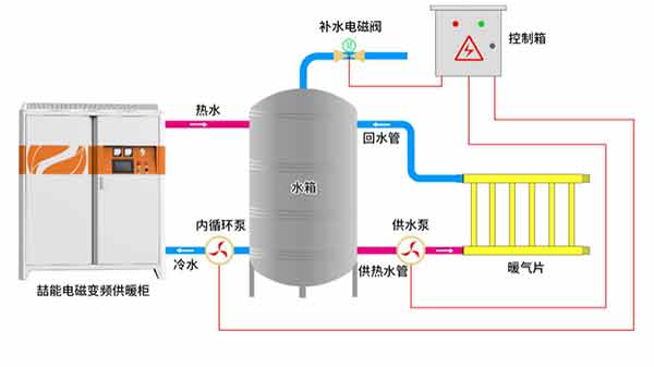 采暖爐工作原理