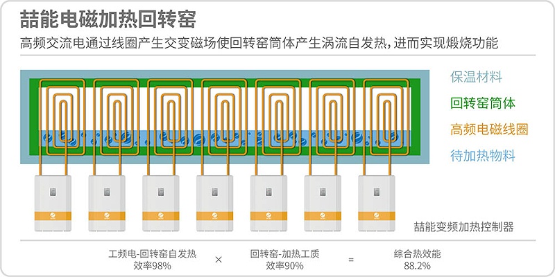 電磁加熱回轉(zhuǎn)窯原理